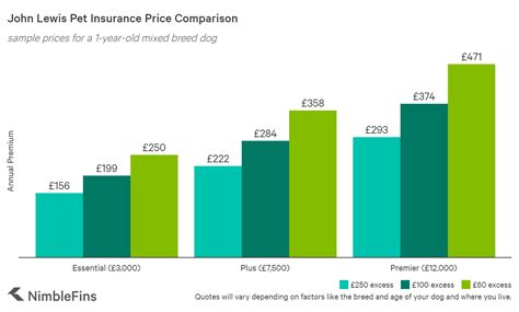 pet insurance lifetime cover comparison